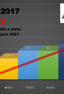 Educação Municipal supera projeção do IDEB para 2021.